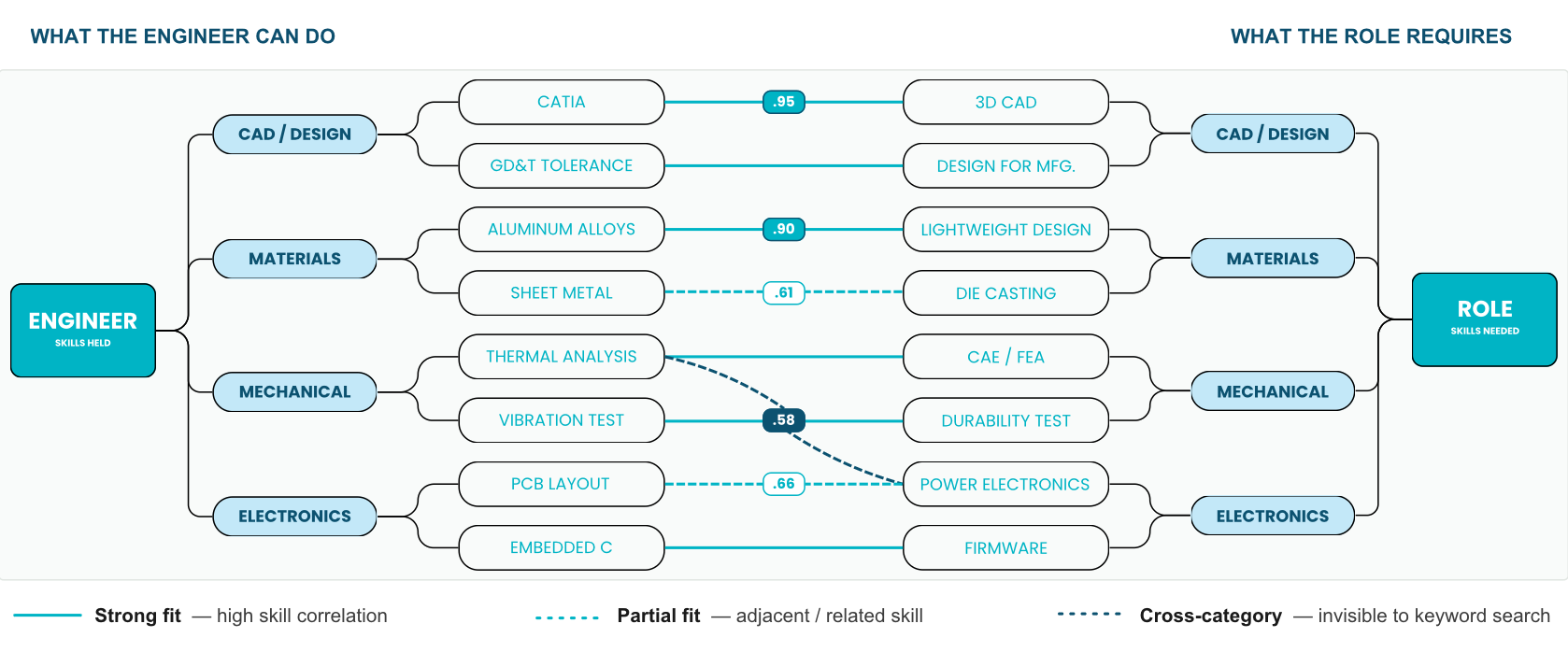 Skill Tree matching engineer capabilities against role requirements